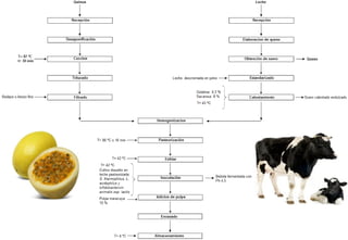 1717
Métodologia para la elaboraciónMétodologia para la elaboración
Figura 1 – Flujo de elaboración de una bebida fermentada a base de lactosuero y
quinua.
 