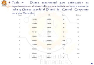 Tabla 4 - Diseño experimental para optimización de
experimentos en el desarrollo de una bebida en base a suero de
leche y Quinua usando el Diseño de Central Compuesto
para dos Variables.
2323
Ensayo X1 X2 Suero Gelatina
1 -1,41421 0,00000 60 0,5
2 -1,00000 1,00000 60 1,5
3 0,00000 0,00000 80 0,5
4 1,41421 0,00000 80 1,5
5 1,00000 1,00000 70 1
6 1,00000 -1,00000 55,9 1
7 -1,00000 -1,00000 84,1 1
8 0,00000 1,41421 70 0,3
9 0,00000 0,00000 70 1,71
10 0,00000 -1,41421 70 1
 
