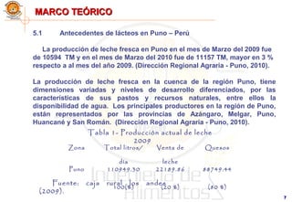 77
MARCO TEÓRICOMARCO TEÓRICO
5.1 Antecedentes de lácteos en Puno – Perú
La producción de leche fresca en Puno en el mes de Marzo del 2009 fue
de 10594 TM y en el mes de Marzo del 2010 fue de 11157 TM, mayor en 3 %
respecto a al mes del año 2009. (Dirección Regional Agraria - Puno, 2010).
La producción de leche fresca en la cuenca de la región Puno, tiene
dimensiones variadas y niveles de desarrollo diferenciados, por las
características de sus pastos y recursos naturales, entre ellos la
disponibilidad de agua. Los principales productores en la región de Puno,
están representados por las provincias de Azángaro, Melgar, Puno,
Huancané y San Román. (Dirección Regional Agraria - Puno, 2010).
Tabla 1- Producción actual de leche
2009
Fuente: caja rural los andes
(2009).
Zona Total litros/
día
Venta de
leche
Quesos
Puno 110949.30
100(%)
22189.86
(20 %)
88749.44
(80 %)
 