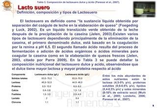88
Lacto sueroLacto suero
Definición, composición y tipos de Lactosuero
El lactosuero es definido como “la sustancia líquida obtenida por
separación del coágulo de leche en la elaboración de queso” (Foegeding
y Luck, 2002). Es un líquido translúcido verde obtenido de la leche
después de la precipitación de la caseína (Jelen, 2003).Existen varios
tipos de lactosuero dependiendo principalmente de la eliminación de la
caseína, el primero denominado dulce, está basado en la coagulación
por la renina a pH 6,5. El segundo llamado ácido resulta del proceso de
fermentación o adición de ácidos orgánicos o ácidos minerales para
coagular la caseína como en la elaboración de quesos frescos (Jelen,
2003, citado por Parra 2009). En la Tabla 3 se puede detallar la
composición nutricional del lactosuero dulce y acido, observándose que
el dulce tiene mayor lactosa y mayor proteína respecto al ácido
Componente Lactosuero dulce (g/L) Lactosuero ácido (g/L)
Sólidos totales 63,0- 70,0 63,0- 70,0
Lactosa 46,0- 52,0 44,0- 46,0
Proteína 6,0- 10,0 6,0- 8,0
Calcio 0,4- 0,6 1,2- 1,6
Fosfatos 1,0- 3,0 2,0- 4,5
Lactato 2 6,4
Cloruros 1,1 1,1
Tabla 3. Composición de lactosuero dulce y ácido (Panesar et al., 2007).
Entre los más abundantes de
estos nutrientes están la
lactosa (4,5-5% p/v), proteínas
solubles (0,6-0,8% p/v), lípidos
(0,4-0,5% p/v) y sales minerales
(8-10% de extracto seco) (Muñi
et al., 2005; Londoño, 2006;
Panesar et al., 2007).
 