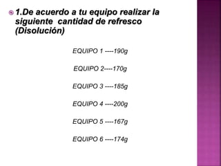  1.De

acuerdo a tu equipo realizar la
siguiente cantidad de refresco
(Disolución)
EQUIPO 1 ----190g
EQUIPO 2----170g
EQUIPO 3 ----185g
EQUIPO 4 ----200g

EQUIPO 5 ----167g
EQUIPO 6 ----174g

 