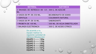 MATERIAL SUSTANCIA 
3 ENVASES DE REFRESCO DE 125 
ML. 
300 G. DE AZUCAR 
2 VASOS DE PP. DE 250 ML. BICARBONATO DE SODIO 
1 ESPATULA COLORANTE NATURAL 
2 VASOS DE PP. DE 50 ML. SABORIZANTE 
1 PROBETA DE 100 ML. 500 ML. DE AGUA EMBOTELLADA 
1 BALANZA ELECTRONICA 300 G. DE ACIDO CITRICO 
De acuerdo a tu 
equipo realizar la 
siguiente cantidad de 
refresco (Disolución) 
EQUIPO 1---- 190g 
EQUIPO 2---- 170g 
EQUIPO 3 ----185g 
EQUIPO 4 ----200g 
EQUIPO 5 ----167g 
EQUIPO 6 ----174g 
 