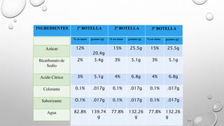 INGREDIENTES 1ª BOTELLA 2ª BOTELLA 3ª BOTELLA 
Azúcar 
Bicarbonato de 
Sodio 
Acido Cítrico 
Colorante 
Saborizante 
Agua 
% en masa gramos (g) % en masa gramos (g) % en masa gramos (g) 
12% 
20.4g 
15% 25.5g 15% 25.5g 
2% 3.4g 3% 5.1g 3% 5.1g 
3% 5.1g 4% 6.8g 4% 6.8g 
0.1% .017g 0.1% .017g 0.1% .017g 
O.1% .017g 0.1% .017g 0.1% .017g 
82.8% 139.74 
g 
77.8% 132.26 
g 
77.8% 132.26 
g 
 