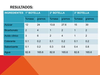 RESULTADOS:
INGREDIENTES 1° BOTELLA 2° BOTELLA 3° BOTELLA
%masa gramos %masa gramos %masa gramos
Azúcar 12 24 13.8 27.6 15 30
Bicarbonato 2 4 1 2 1 2
Acido cítrico 3 6 2 4 1 2
Colorante 0.1 0.2 0.1 0.2 0.1 0.2
Saborizante 0.1 0.2 0.3 0.6 0.4 0.8
Agua 82.8 165.6 82.8 165.6 82.8 165.6
 