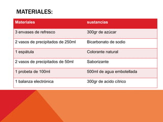 MATERIALES:
Materiales sustancias
3 envases de refresco 300gr de azúcar
2 vasos de precipitados de 250ml Bicarbonato de sodio
1 espátula Colorante natural
2 vasos de precipitados de 50ml Saborizante
1 probeta de 100ml 500ml de agua embotellada
1 balanza electrónica 300gr de acido cítrico
 