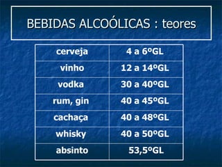 BEBIDAS ALCOÓLICAS : teores 53,5ºGL absinto 40 a 50ºGL   whisky   40 a 48ºGL   cachaça   40 a 45ºGL   rum, gin   30 a 40ºGL   vodka   12 a 14ºGL   vinho 4 a 6ºGL   cerveja 