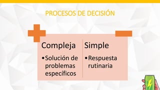 PROCESOS DE DECISIÓN
Compleja
•Solución de
problemas
específicos
Simple
•Respuesta
rutinaria
 
