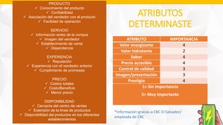 ATRIBUTOS
DETERMINASTE
ATRIBUTO IMPORTANCIA
Valor energizante 4
Valor hidratante 2
Sabor 4
Precio accesible 4
Control de calidad 3
Imagen/presentación 3
Prestigio 4
1= Sin importancia
5= Muy importante
PRODUCTO
 Conocimiento del producto
 Confiabilidad
 Asociación del vendedor con el producto
 Facilidad de operación
SERVICIO
 Información antes de la compra
 Imagen del vendedor
 Establecimiento de venta
 Dependencia
EXPERIENCIA
 Reputación
 Experiencia con el vendedor anterior
 Cumplimiento de promesas
PRECIO
 Costos totales
 Costo/Beneficio
 Menor precio
DISPONIBILIDAD
 Cercanía del centro de ventas
 Extensión de la línea de productos
 Disponibilidad del productos en los diferentes
establecimientos
*Información gracias a CBC El Salvador/
empleada de CBC
 