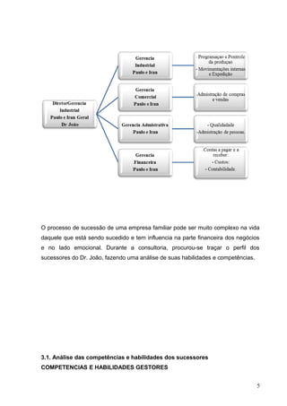 O processo de sucessão de uma empresa familiar pode ser muito complexo na vida
daquele que está sendo sucedido e tem influencia na parte financeira dos negócios
e no lado emocional. Durante a consultoria, procurou-se traçar o perfil dos
sucessores do Dr. João, fazendo uma análise de suas habilidades e competências.
3.1. Análise das competências e habilidades dos sucessores
COMPETENCIAS E HABILIDADES GESTORES
5
 