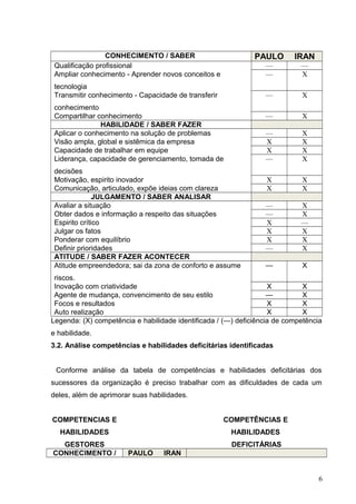 CONHECIMENTO / SABER PAULO IRAN
Qualificação profissional — —
Ampliar conhecimento - Aprender novos conceitos e
tecnologia
— X
Transmitir conhecimento - Capacidade de transferir
conhecimento
— X
Compartilhar conhecimento — X
HABILIDADE / SABER FAZER
Aplicar o conhecimento na solução de problemas — X
Visão ampla, global e sistêmica da empresa X X
Capacidade de trabalhar em equipe X X
Liderança, capacidade de gerenciamento, tomada de
decisões
— X
Motivação, espirito inovador X X
Comunicação, articulado, expõe ideias com clareza X X
JULGAMENTO / SABER ANALISAR
Avaliar a situação — X
Obter dados e informação a respeito das situações — X
Espirito crítico X —
Julgar os fatos X X
Ponderar com equilíbrio X X
Definir prioridades — X
ATITUDE / SABER FAZER ACONTECER
Atitude empreendedora; sai da zona de conforto e assume
riscos.
— X
Inovação com criatividade X X
Agente de mudança, convencimento de seu estilo — X
Focos e resultados X X
Auto realização X X
Legenda: (X) competência e habilidade identificada / (—) deficiência de competência
e habilidade.
3.2. Análise competências e habilidades deficitárias identificadas
Conforme análise da tabela de competências e habilidades deficitárias dos
sucessores da organização é preciso trabalhar com as dificuldades de cada um
deles, além de aprimorar suas habilidades.
COMPETENCIAS E
HABILIDADES
GESTORES
COMPETÊNCIAS E
HABILIDADES
DEFICITÁRIAS
CONHECIMENTO / PAULO IRAN
6
 
