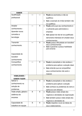SABER
Qualificação
profissional
— — • Paulo se acomodou e não se
qualificou
• Iran a exemplo do irmão também não
se qualificou
Ampliar
conhecimento -
Aprender novos
conceitos e
tecnologia
— X • Paulo acha que seu conhecimento é
o suficiente para administrar a
empresa
• Iran apesar de não ter se qualificado
demonstra interesse em ampliar seus
conhecimentos
Transmitir
conhecimento
Capacidade de
transferir
conhecimento
— X • Paulo possui dificuldade em transferir
seus conhecimentos
• Iran é paciente e possui habilidade
para ensinar.
Compartilhar
conhecimento
— X • Paulo é precipitado e não analisa o
problema para aplicar a solução ideal.
• Iran entende que se compartilhar
seus conhecimentos não será o
maioral.
HABILIDADE /
SABER FAZER
Aplicar o
conhecimento na
solução de
problemas
— X • Paulo é precipitado e não analisa o
problema para aplicar a solução
• Iran conhece os problemas do ramo e
aplica-os com eficácia
Visão ampla, global e
sistêmica da
empresa
X X • Paulo possui visão ampla dos
negócios e atividades da organização
• Iran também possui visão ampla dos
negócios e atividades da
Capacidade de
trabalhar em equipe
X X • Paulo respeita e ouve as ideias de
seus colaboradores.
7
 