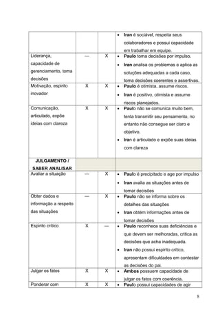 • Iran é sociável, respeita seus
colaboradores e possui capacidade
em trabalhar em equipe.
Liderança,
capacidade de
gerenciamento, toma
decisões
— X • Paulo toma decisões por impulso.
• Iran analisa os problemas e aplica as
soluções adequadas a cada caso,
toma decisões coerentes e assertivas.
Motivação, espirito
inovador
X X • Paulo é otimista, assume riscos.
• Iran é positivo, otimista e assume
riscos planejados.
Comunicação,
articulado, expõe
ideias com clareza
X X • Paulo não se comunica muito bem,
tenta transmitir seu pensamento, no
entanto não consegue ser claro e
objetivo.
• Iran é articulado e expõe suas ideias
com clareza
JULGAMENTO /
SABER ANALISAR
Avaliar a situação — X • Paulo é precipitado e age por impulso
• Iran avalia as situações antes de
tomar decisões
Obter dados e
informação a respeito
das situações
— X • Paulo não se informa sobre os
detalhes das situações
• Iran obtém informações antes de
tomar decisões
Espirito crítico X — • Paulo reconhece suas deficiências e
que devem ser melhoradas, critica as
decisões que acha inadequada.
• Iran não possui espirito crítico,
apresentam dificuldades em contestar
as decisões do pai.
Julgar os fatos X X • Ambos possuem capacidade de
julgar os fatos com coerência.
Ponderar com X X • Paulo possui capacidades de agir
8
 