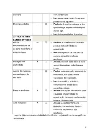 equilíbrio com ponderação.
• Iran possui capacidades de agir com
ponderação e equilíbrio.
Definir prioridades — X • Paulo não é proativo, não age antes
que aconteça, espera acontecer para
depois agir.
• Iran define prioridade e é proativo.
ATITUDE / SABER
FAZER CONTECER
Atitude
empreendedora; sai
da zona de conforto e
assume riscos.
— X • Paulo se acomoda com o resultado
positivo da lucratividade da
organização
• Iran consegue sair de sua zona de
conforto para obter melhores
resultados
Inovação com
criatividade
X X • Ambos possuem boas ideias e ouve
seus colaboradores e clientes para
inovar
Agente de mudança,
convencimento de
seu estilo
— X • Paulo é mais reservado, apesar de ter
boas ideias, não possui muita
capacidade de negociação.
• Iran é carismático, articulado,
comunicativo e expõe ideias
coerentes e claras.
Focos e resultados X X • Ambos suas ações são voltadas para
o sucesso e lucratividade da
organização, bem como ao bem estar
de seus colaboradores.
Auto realização X X • Ambos são autoconfiantes na
obtenção dos resultados, busca o
sucesso e a excelência dos
resultados.
Legenda: (X) competência e habilidade identificada / (—) deficiência de competência
e habilidade.
9
 