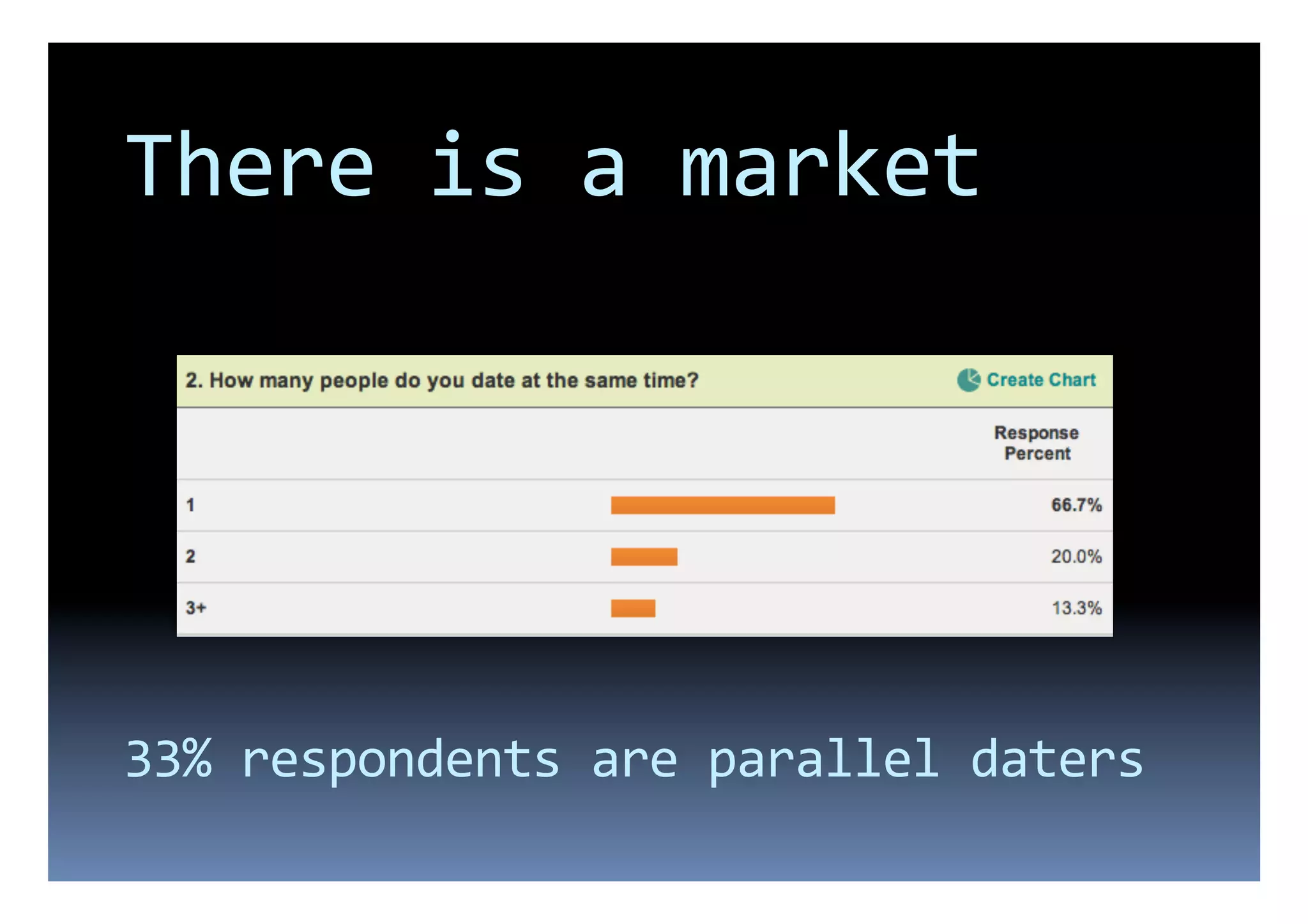 There	
  is	
  a	
  market	
  




33%	
  respondents	
  are	
  parallel	
  daters	
  
 