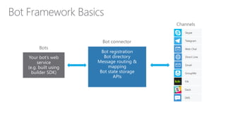 Your bot’s web
service
(e.g. built using
builder SDK)
Bot registration
Bot directory
Message routing &
mapping
Bot state storage
APIs
 