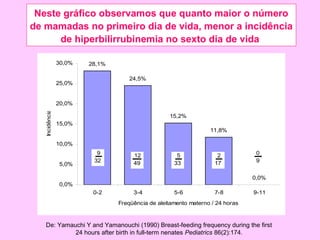 Neste gráfico observamos que quanto maior o número
de mamadas no primeiro dia de vida, menor a incidência
      de hiperbilirrubinemia no sexto dia de vida

                30,0%   28,1%

                                    24,5%
                25,0%


                20,0%
   Incidência




                                                  15,2%
                15,0%
                                                                 11,8%

                10,0%
                          9          12              5              2           0
                         32          49             33             17           9
                5,0%

                                                                               0,0%
                0,0%
                         0-2         3-4            5-6            7-8         9-11
                                Freqüência de aleitamento materno / 24 horas


   De: Yamauchi Y and Yamanouchi (1990) Breast-feeding frequency during the first
            24 hours after birth in full-term nenates Pediatrics 86(2):174.
 