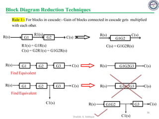 Rule 1:- For blocks in cascade:- Gain of blocks connected in cascade gets multiplied
with each other.
Block Diagram Reduction Techniques
G1 G2
R(s)
R1(s)
C(s)
R1(s) = G1R(s)
C(s) = G2R1(s) = G1G2R(s)
C(s) = G1G2R(s)
G1G2
R(s) C(s)
R(s) C(s)
Find Equivalent
G1G2G3
R(s) C(s)
G1 G2 G3
R(s) C(s)
Find Equivalent
G1 G2 G3
C1(s)
G1G2G3
R(s) C(s)
G1G2
R(s) C(s)
G3
C1(s)
36
Shadab. A. Siddique
 