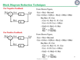 E(s) = R(s) −B(s) and
C(s) =G.E(s) = G[R(s) − B(s)] =GR(s)−GB(s)
From Shown Figure,
But, B(s) =H.C(s)
C(s) =G.R(s)−G . H . C(s)
C(s) + G.H.C(s) = GR(s)
C(s)[1+G.H(s)]= G.R(s)
For Negative Feedback
C(s)
G
H
R(s)
−
B(s)
E(s)
For Positive Feedback
C(s)
G
H
R(s)
+
B(s)
E(s)
E(s) = R(s) +B(s) and
C(s) =G.E(s) = G[R(s) + B(s)] =GR(s)+GB(s)
From Shown Figure,
But, B(s) =H.C(s)
C(s) =G.R(s)+G . H . C(s)
C(s) −G.H.C(s) = GR(s)
C(s)[1−G.H(s)]= G.R(s)
+
+
C(s)
R(s)
=
G(𝑠)
1+G(s)H(s)
C(s)
R(s)
=
G(𝑠)
1− G(s)H(s)
Block Diagram Reduction Techniques
38
Shadab. A. Siddique
 