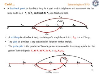 • A feedback path or feedback loop is a path which originates and terminates on the
same node. i.e.; X2 to X3 and back to X2 is a feedback path.
• A self-loop is a feedback loop consisting of a single branch. i.e.; A33 is a self loop.
• The gain of a branch is the transmission function of that branch.
• The path gain is the product of branch gains encountered in traversing a path. i.e. the
gain of forwards path X1 to X2 to X3 to X4 is A21A32A43
Cntd… Terminologies of SFG
55
Shadab. A. Siddique
 