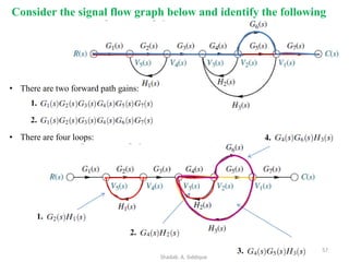 • There are two forward path gains:
57
Consider the signal flow graph below and identify the following
• There are four loops:
Shadab. A. Siddique
 
