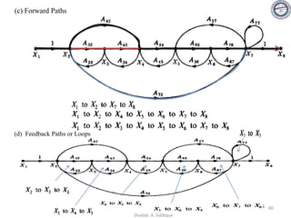 (c) Forward Paths
60
(d) Feedback Paths or Loops
Shadab. A. Siddique
 