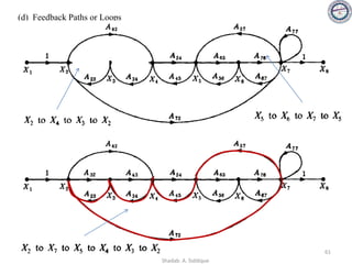 (d) Feedback Paths or Loops
61
Shadab. A. Siddique
 