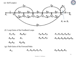 (e) Self Loop(s)
62
(f) Loop Gains of the Feedback Loops
(g) Path Gains of the Forward Paths
Shadab. A. Siddique
 