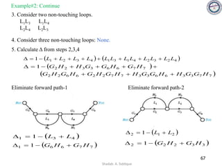 3. Consider two non-touching loops.
L1L3 L1L4
L2L4 L2L3
Example#2: Continue
4. Consider three non-touching loops: None.
( ) ( )
4
2
3
2
4
1
3
1
4
3
2
1
1 L
L
L
L
L
L
L
L
L
L
L
L +
+
+
+
+
+
+
−
=

( )
( )
7
7
3
3
6
6
3
3
7
7
2
2
6
6
2
2
7
7
6
6
3
3
2
2
1
H
G
G
H
H
G
G
H
H
G
H
G
H
G
H
G
H
G
H
G
G
H
H
G
+
+
+
+
+
+
+
−
=

5. Calculate Δ from steps 2,3,4
Eliminate forward path-1
( )
4
3
1 1 L
L +
−
=

( )
7
7
6
6
1 1 H
G
H
G +
−
=

Eliminate forward path-2
( )
3
3
2
2
2 1 H
G
H
G +
−
=

( )
2
1
2 1 L
L +
−
=

67
Shadab. A. Siddique
 