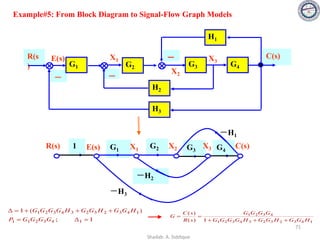 G1 G4
G3
Example#5: From Block Diagram to Signal-Flow Graph Models
－
－
－
C(s)
R(s
) G1 G2
H2
H1
G4
G3
H3
E(s) X1
X2
X3
R(s) C(s)
－H2
－H1
－H3
X1
X2 X3
E(s)
1 G2
1
;
)
(
1
1
4
3
2
1
1
1
4
3
2
3
2
3
4
3
2
1
=

=
+
+
+
=

G
G
G
G
P
H
G
G
H
G
G
H
G
G
G
G
1
4
3
2
3
2
3
4
3
2
1
4
3
2
1
1
)
(
)
(
H
G
G
H
G
G
H
G
G
G
G
G
G
G
G
s
R
s
C
G
+
+
+
=
=
71
Shadab. A. Siddique
 