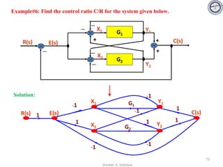 G1
G2
+
－
+
－
－
－
+ C(s)
R(s) E(s)
Y2
Y1
X1
X2
－
1
-1
1
-1
-1
-1
-1
1
1
G1
G2
1
R(s) E(s) C(s)
X1
X2
Y2
Y1
Example#6: Find the control ratio C/R for the system given below.
73
Solution:
Shadab. A. Siddique
 