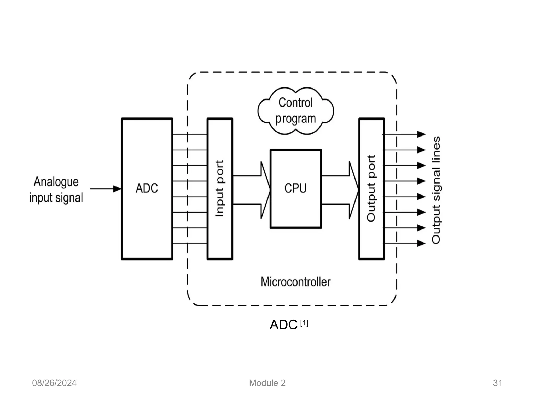 08/26/2024 Module 2 31
ADC [1]
 