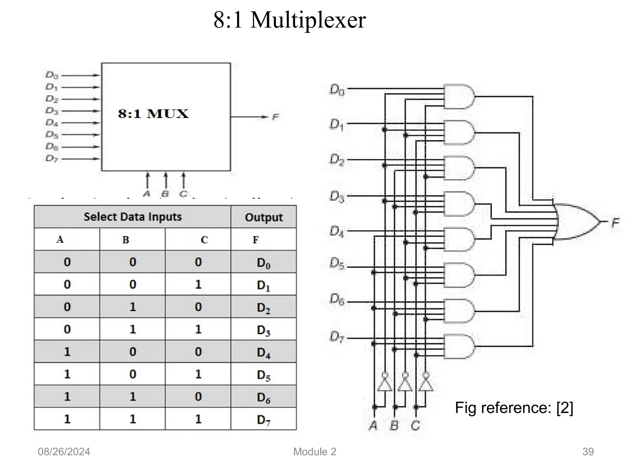 39
8:1 Multiplexer
Fig reference: [2]
08/26/2024 Module 2
 