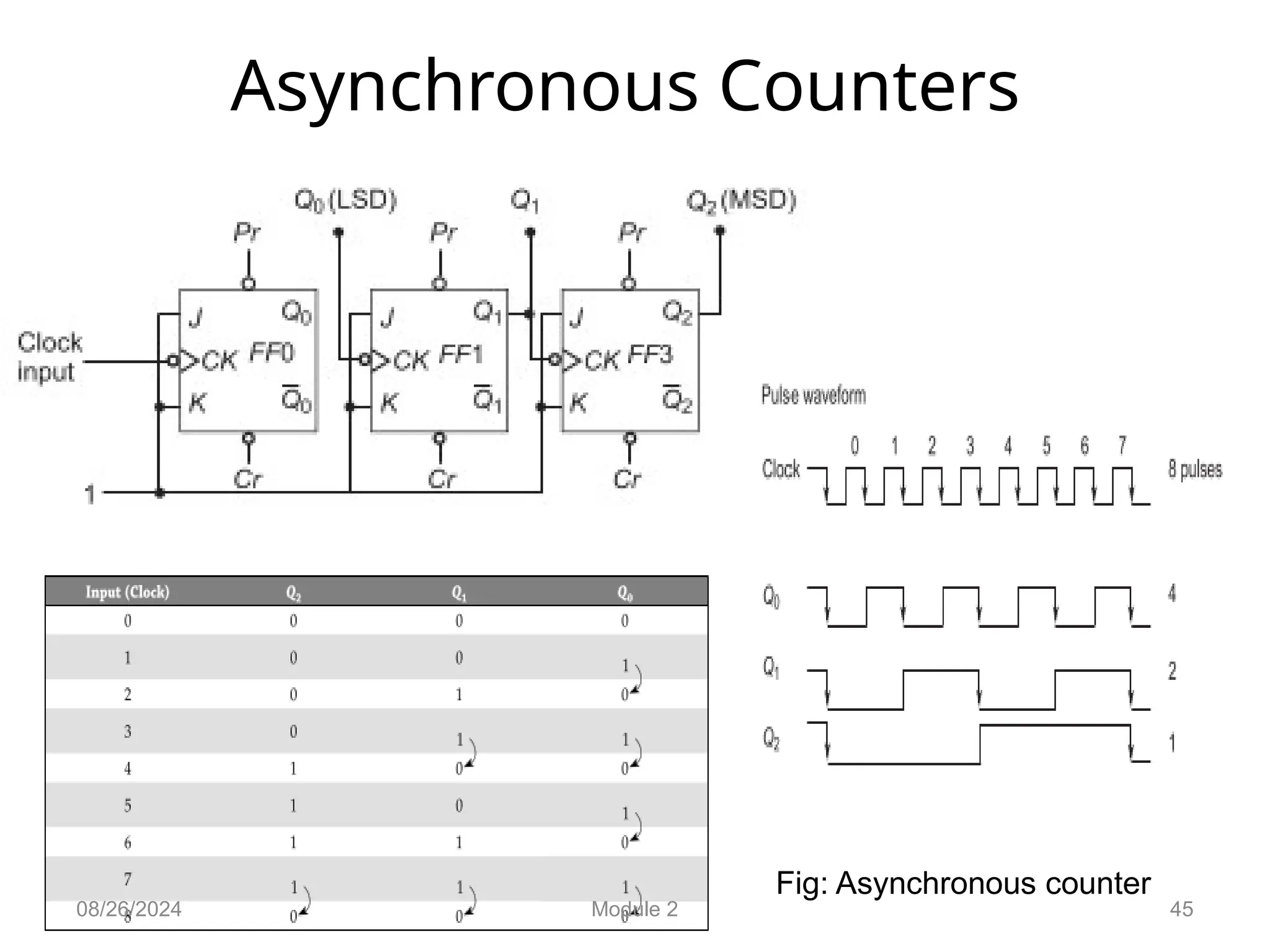 45
Asynchronous Counters
Fig: Asynchronous counter
08/26/2024 Module 2
 