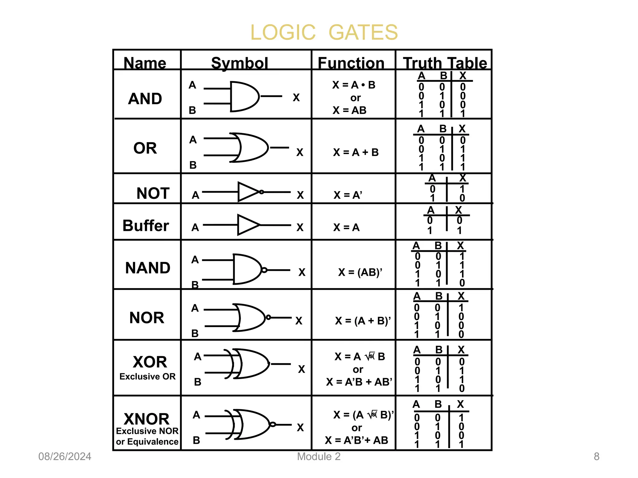 8
LOGIC GATES
A
X X = (A + B)’
B
Name Symbol Function Truth Table
AND
A X = A • B
X or
B X = AB
0 0 0
0 1 0
1 0 0
1 1 1
0 0 0
0 1 1
1 0 1
1 1 1
OR
A
X X = A + B
B
NOT A X X = A’
0 1
1 0
Buffer A X X = A
A X
0 0
1 1
NAND
A
X X = (AB)’
B
0 0 1
0 1 1
1 0 1
1 1 0
NOR
0 0 1
0 1 0
1 0 0
1 1 0
XOR
Exclusive OR
A X = A  B
X or
B X = A’B + AB’
0 0 0
0 1 1
1 0 1
1 1 0
A X = (A  B)’
X or
B X = A’B’+ AB
XNOR
Exclusive NOR
or Equivalence
A B X
A B X
A X
A B X
A B X
A B X
A B X
0 0 1
0 1 0
1 0 0
1 1 1
08/26/2024 Module 2
 