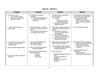 13
ENGLISH – GRADE III
LISTENING SPEAKING READING WRITING
1. Identify words with –
• final consonant sounds
• initial and final consonant
blends and clusters
2. Identify words that rhyme in
poems heard
3. Recognize the rising and falling
intonation in questions and
answers heard
4. Follow two-step directions heard
5. Give the main idea of a selection
listened to
1. Increase one’s speaking
vocabulary
1.1 Use words presented under
auditory discrimination in
sentences
2. Recite short verses, 1-2 stanza
poems with correct intonation and
stress
2.1 Recite poems with gestures
2.2 Memorize short verses
3. Use courteous expressions in
appropriate situations
e.g. inviting someone
4. Give short commands/directions
- three-step directions
5. Ask and answer questions about
oneself/others using
- pictures
- dialogues
- comic strips
1. Recognize words using spelling
patterns as clues
e.g. digraphs
- Cvc
- Consonant clusters in
initial and final position
1.1 Recognize words through
repeated exposure
2. Read orally 1-2 stanza poems with
correct pronunciation, stress and
rhythm
2.1 Read orally or commit to
memory well liked lines in a
poem/selection
2.2 Use context clues to get
meaning of unfamiliar words
2.3 Use the glossary to get
meaning of new words
3. Read orally conversations/dialogs
observing proper intonation
4. Follow simple two-step directions
- two separate simple sentences
- compound sentences
5. Get the main idea
- distinguish big ideas from small
ideas
- give appropriate title for a
paragraph
- identify key sentence in a
paragraph
1. Write legibly and neatly observing
correct letter form, capitalization,
punctuation and spelling
- copying from a model
- letters of excuse, apology
- name and write the parts of a
letter
2. Write contractions correctly
3. Write different kinds of sentences
- Telling, asking, requesting and
exclamatory sentences
3.1 Write one’s own address
correctly
4. Copy paragraph with 4-5
sentences
- observe indention,
capitalization and punctuation
 