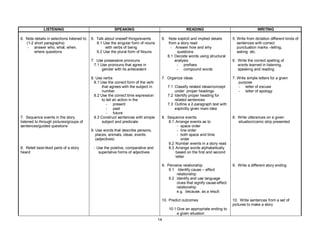 14
LISTENING SPEAKING READING WRITING
6. Note details in selections listened to
(1-2 short paragraphs)
- answer who, what, when,
where questions
7. Sequence events in the story
listened to through pictures/groups of
sentences/guided questions
8. Retell best-liked parts of a story
heard
6. Talk about oneself things/events
6.1 Use the singular form of nouns
with verbs of being
6.2 Use the plural form of Nouns
7. Use possessive pronouns
7.1 Use pronouns that agree in
gender with its antecedent
8. Use verbs
8.1 Use the correct form of the verb
that agrees with the subject in
number
8.2 Use the correct time expression
to tell an action in the
- present
- past
- future
8.3 Construct sentences with simple
subject and predicate
9. Use words that describe persons,
places, animals, ideas, events
(adjectives)
- Use the positive, comparative and
superlative forms of adjectives
6. Note explicit and implied details
from a story read
- Answer how and why
questions
6.1 Decode words using structural
analysis
- prefixes
- compound words
7. Organize ideas
7.1 Classify related ideas/concept
under proper headings
7.2 Identify proper heading for
related sentences
7.3 Outline a 2-paragraph text with
explicitly given main idea
8. Sequence events
8.1 Arrange events as to
- space order
- line order
- both space and time
order
8.2 Number events in a story read
8.3 Arrange words alphabetically
based on the first and second
letter
9. Perceive relationship
9.1 Identify cause – effect
relationship
9.2 Identify and use language
clues that signify cause-effect
relationship
e.g. because, as a result
10. Predict outcomes
10.1 Give an appropriate ending to
a given situation
5. Write from dictation different kinds of
sentences with correct
punctuation marks –telling,
asking etc.
6. Write the correct spelling of
words learned in listening,
speaking and reading
7. Write simple letters for a given
purpose
- letter of excuse
- letter of apology
8. Write utterances on a given
situation/comic strip presented
9. Write a different story ending
10. Write sentences from a set of
pictures to make a story
 