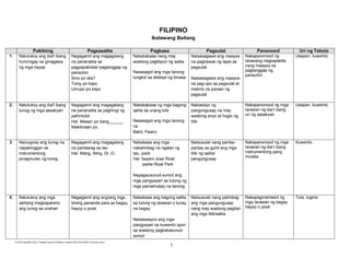 FILIPINO
Ikalawang Baitang
Pakikinig
1.

2.

3.

Pagsasalita

Natutukoy ang iba't ibang
huni/ingay na ginagawa
ng mga hayop

Nagagamit ang magagalang
na pananalita sa
pagpapakilala/ pagtanggap ng
panauhin
Sino po sila?
Tuloy po kayo.
Umupo po kayo.

Nakababasa nang may
wastong paglilipon ng salita

Nagagamit ang magagalang
na pananalita sa paghingi ng
pahintulot
Hal. Maaari po bang______.
Makikiraan po.

Nakababasa ng mga bagong
salita sa unang kita

Nagagamit ang magagalang
na pantawag sa tao
Hal. Mang, Aling, Dr.,G.

Nababasa ang mga
nakalimbag na ngalan ng
tao, pook
Hal. bayani-Jose Rizal
parke-Rizal Park

Natutukoy ang iba't ibang
tunog ng mga sasakyan

Naiuugnay ang tunog na
napakinggan sa
instrumentong
pinagmulan ng tunog

Pagbasa

Pagsulat

Nasasagot ang mga tanong
tungkol sa detalye ng binasa

Nasasagot ang mga tanong
na
Bakit, Paano

Panonood

Uri ng Teksto

Nakapanonood ng
larawang nagpapakita
nang maayos na
pagtanggap ng
panauhin.

Usapan, kuwento

Nakasisipi ng
pangungusap na may
wastong anyo at hugis ng
titik

Nakapanonood ng mga
larawan ng iba’t ibang
uri ng sasakyan.

Usapan, kuwento

Naisusulat nang pantaypantay sa guhit ang mga
titik ng salita/
pangungusap

Nakapanonood ng mga
larawan ng iba’t ibang
instrumentong pang
musika

Kuwento

Naisusulat nang palimbag
ang mga pangungusap
nang may wastong pagitan
ang mga titik/salita

Nakapagmamasid ng
mga larawan ng bagay,
hayop o pook

Tula, tugma

Naisasagawa ang maayos
na paghawak ng lapis sa
pagsulat
Naisasagawa ang maayos
na pag-upo sa pagsulat at
malinis na paraan ng
pagsulat

Napagsusunud-sunod ang
mga pangyayari sa tulong ng
mga pamatnubay na tanong
4.

Natutukoy ang mga
salitang magkapareho
ang tunog sa unahan

Nagagamit ang ang/ang mga
bilang pananda para sa bagay,
hayop o pook

Nababasa ang bagong salita
sa tulong ng larawan o tunay
na bagay
Naisasaayos ang mga
pangyayari sa kuwento ayon
sa wastong pagkakasunudsunod

E:CDD FilesBEC-PELC Finalized June 2010Filipino (Final) 6152010FILIPINO II Final.doc (lino)

1

 