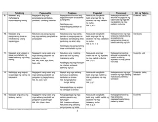 Pakikinig
9.

Nasasabi ang
mahalagang
impormasyong narinig

Pagsasalita
Nagagamit ang mga
pangngalang pambabae,
panlalaki, o walang kasarian

Pagbasa

Pagsulat

Napagsusunud-sunod ang
mga salita ayon sa alpabeto
(unang titik)
Naibibigay ang
mahahalagang detalye sa
balita

10.

Nasasabi ang
pangunahing diwa na
inihahatid ng tulang
napakinggan

Natutukoy sa pangungusap
ang mga salitang panghalili sa
pangngalan

Nababasa ang mga salita,
parirala o pangungusap na
nababasa sa batayang aklat,
pantulong na aklat, atbp.

Panonood

Uri ng Teksto

Naisusulat nang kabitkabit ang mga titik ng
alpabeto na may pailalim
na kurba
Hal. u, w, i

Nakapagmamasid sa
aktuwal na pagsulat ng
kabit-kabit ng mga titik
ng alpabeto na may
pailalim na kurba

Kuwento, balita

Naisusulat nang kabitkabit ang mga titik ng
alpabeto na may paibabaw
na kurba
Hal. a, m, n, x

Nakapanonood ng mga
larawang makatutulong
sa pagtukoy sa
pangunahing diwa ng
bawat saknong ng tula

Sanaysay

Naisusulat ang mga
maliliit na titik ng alpabeto
na may paikot na kurba
Hal. l, h, k

Nakapagmamasid sa
aktuwal na pagsulat ng
maliliit na titik ng
alpabeto na may paikot
na kurba

Kuwento, ulat

Naisusulat nang kabitkabit ang mga maliliit na
titik ng alpabeto na may
buntot
Hal. j, g, f

Nakapanonood ng mga
larawan ng mga salitang
mabubuong salitang tambalan

Kuwento, balita,
lathalain

Naisusulat nang kabitkabit ang maliliit na titik ng
alpabeto na may
dalawang kurba
Hal. a, g, s

Nakapagmamasid ng
mga larawang
nagpapahiwatig bilang
paksa ng talata

Kuwento

Naibibigay ang pangunahing
diwa na inihahatid ng tula
11.

12.

Nasasabi ang kaisipan o
ideya na inihahatid ng
bawat saknong ng tulang
narinig

Naibibigay ang angkop
na pamagat ng narinig na
babasahin

Nagagamit nang wasto ang
mga salitang panghalili sa
pangalan ng tao
Hal. ako, ikaw, siya, kami,
kayo, sila

Natutukoy ang maikling
salita sa loob ng isang
mahabang salita

Nagagamit nang wasto ang
mga salitang panghalili sa
pangalan ng bagay/hayop
Hal. ito, iyan, iyon

Napipili ang mga salitang
bumubuo ng salitangtambalan sa binasa
Hal. bungangkahoy
bunga, kahoy

Naibibigay ang mga kaisipan
na inilahad sa bawat
saknong ng tula

Nakapagbibigay ng angkop
na pamagat sa binasa
13.

Nasasabi ang paksa ng
talatang narinig

Nagagamit nang wasto ang
mga salitang panghalili sa
pangalan ng pook/lugar
Hal. dito, diyan, doon

E:CDD FilesBEC-PELC Finalized June 2010Filipino (Final) 6152010FILIPINO II Final.doc (lino)

Nakapagbibigay ng mga
salitang pareho ang
kahulugan
Hal. masaya-maligaya
Natutukoy ang paksang
pangungusap ng talata

3

 