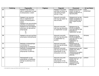 Pakikinig

Pagsasalita

Pagbasa

Pagsulat

Panonood

Uri ng Teksto

27.

Nagagamit ang mga pangabay na naglalarawan ng lugar
sa pangungusap o usapan

Nagagamit nang wasto
ang tuldok sa hulihan ng
mga salitang dinaglat
Hal. Bb. G. Gng.

Nakapanonood ng mga
larawan ng lugar na
angkop sa pag-aaral ng
mga pang-abay

Liham
pangkaibigan

28.

Nagagamit ang mga pangabay na naglalarawan ng
panahon sa pangungusap o
usapan
Nagagamit ang mga pariralang
pang-abay sa pangungusap
Nagagamit ang mga katagang
pang-ugnay ng mga salita sa
pangungusap
-at
-ay

Naisusulat nang kabitkabit ang mga ngalan ng
araw at buwan

Nakapanonood ng mga
larawan ng panahon na
angkop sa paglinang ng
aralin tungkol sa pangabay

Kuwento

Naisusulat nang kabitkabit ang mga pang-abay
na naglalarawan ng lugar

Nakapanonood ng
aktuwal na pagsulat
nang kabit-kabit sa mga
pang-abay na
naglalarawan ng lugar

Kuwento

Nakapanonood ng
aktuwal na pagsulat
nang kabit-kabit sa mga
pang-abay na
naglalarawan ng
panahon
Nakapanonood ng
larawan (Halimbawa:
Pista sa Pamayanan)

Sanaysay

Nakapanonood ng mga
larawan (Hal. Aking
Kaarawan) na
makatutulong sa pagbuo
ng pangungusap na
patanong

Usapan

Nakapanonood ng mga
larawan (Hal. Sa
Paaralan) na
makatutulong sa
pagpapalit ng mga
pangungusap

Lathalain

29.

30.

Nagagamit ang na at ng bilang
pang-angkop sa pangungusap

Naisusulat nang kabitkabit ang mga pang-abay
na naglalarawan ng
panahon

31.

Nakikilala at nakapagbibigay
ng halimbawa ng
pangungusap na pasalaysay
Nakikilala at nakapagbibigay
ng halimbawa ng mga
pangungusap na patanong

Naisusulat nang kabitkabit ang mga pariralang
pang-abay
Naisusulat nang kabitkabit ang mga parirala at
pangungusap na may
pang-ugnay na at at ay

Nakapagpapalit ng mga
pangungusap na pasalaysay
patungo sa patanong at vice
versa

Naisusulat nang kabitkabit ang mga
pangungusap na may
pang-angkop na na at ng

32.

33.

E:CDD FilesBEC-PELC Finalized June 2010Filipino (Final) 6152010FILIPINO II Final.doc (lino)

6

 