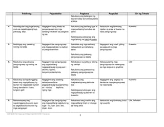 Pakikinig

Pagsasalita

Pagbasa

Pagsulat

Uri ng Teksto

Natutukoy ang katangian ng
tauhan batay sa kanilang salita
at kilos
4.

Nasasagutan ang mga tanong
mula sa napakinggang teyp,
pahayag, atbp.

Nagagamit nang wasto sa
pangungusap ang mga
salitang inihahalili sa pangalan
ng tao

Natutukoy ang salitang ugat at
mga panlaping bumubuo sa
salita

Naisusulat ang idiniktang
ngalan ng araw at buwan na
nasa pangungusap

Kuwento

Nagagamit ang kuwit, gitling
sa pagsulat ng mga
pangungusap

Kuwento

Nakasusulat ng mga
pangungusap na nakaugnay
sa mga larawan o graphics

Ulat

Nagagamit ang angkop na
bantas sa mga pangungusap
na nasa talata

Kuwento

Naisusulat ang idiniktang buod
ng kuwento

Ulat, lathalain

Nabibigyang paliwanag ang
mga tanong na bakit at paano
5.

Naibibigay ang paksa ng
narinig na talata

Nagagamit sa pangungusap
ang mga panghalip na isahan
at pangmaramihan

Nakikilala ang mga salitang
nakapaloob sa mahabang
salita
Natutukoy ang paksang
pangungusap sa talata

6.

7.

8.

Natutukoy ang paksang
pangungusap ng narinig na
talata

Nagagamit sa pangungusap
ang mga salitang
nagpapahayag ng pag-aari akin/ko, iyo/mo,
kanya/niya/kanila/nila

Nakabubuo ng salita sa tulong
ng panlapi

Natutukoy sa napakinggang
teksto ang mga pahayag ng
tauhan na nagsasaad ng iba't
ibang damdamin - tuwa,
lungkot, galit

Nagagamit ang wastong
salita/pananda sa
pagpapahayag ng pagmamayari - ni/niya,
kay/kina,
ng/ng mga

Natutukoy ang
magkakatugmang salita sa
tula

Naisasalaysay ang
napakinggang kuwento ayon
sa pagkakasunud-sunod ng
mga pangyayari

Nagagamit sa pangungusap
ang mga salitang nagtuturo ng
lugar - ito, iyan, iyon, dito,
diyan, doon

Nababasa nang mabilis ang
mga salitang hiram o hinango
sa ibang wika

E:CDD FilesBEC-PELC Finalized June 2010Filipino (Final) 6152010FILIPINO III Final.doc (lino)

Natutukoy ang posisyon ng
paksang pangungusap sa
talata

Nabibigyang kahulugan ang
mga pahayag ng tauhan sa
kuwento

2

 