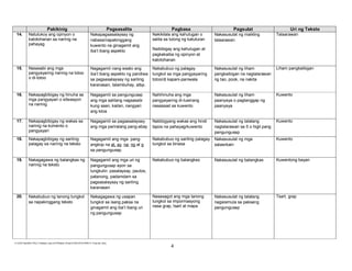Pakikinig
14.

Natutukoy ang opinyon o
katotohanan sa narinig na
pahayag

Pagsasalita

Pagbasa

Nakapagsasalaysay ng
nabasa/napakinggang
kuwento na ginagamit ang
iba’t ibang aspekto

Nakikilala ang kahulugan o
salita sa tulong ng katuturan

Pagsulat

Uri ng Teksto

Nakasusulat ng maikling
talaarawan

Talaarawan

Naibibigay ang kahulugan at
pagkakaiba ng opinyon at
katotohanan

15.

Nasasabi ang mga
pangyayaring narinig na totoo
o di-totoo

Nagagamit nang wasto ang
iba’t ibang aspekto ng pandiwa
sa pagsasalaysay ng sariling
karanasan, talambuhay, atbp.

Nakabubuo ng palagay
tungkol sa mga pangyayaring
totoo/di kapani-paniwala

Nakasusulat ng liham
pangkaibigan na naglalarawan
ng tao, pook, na nakita

Liham pangkaibigan

16.

Nakapagbibigay ng hinuha sa
mga pangyayari o sitwasyon
na narinig

Nagagamit sa pangungusap
ang mga salitang nagsasabi
kung saan, kailan, nangyari
ang kilos

Nahihinuha ang mga
pangyayaring di-tuwirang
nasasaad sa kuwento

Nakasusulat ng liham
paanyaya o pagtanggap ng
paanyaya

Kuwento

17.

Nakapagbibigay ng wakas sa
narinig na komento o
pangyayari

Nagagamit sa pagsasalaysay
ang mga pariralang pang-abay

Nabibigyang wakas ang hindi
tapos na pahayag/kuwento

Nakasusulat ng talatang
naglalarawan sa 5 o higit pang
pangungusap

Kuwento

18.

Nakapagbibigay ng sariling
palagay sa narinig na teksto

Nagagamit ang mga pangangkop na at, ay, na, ng at g
sa pangungusap

Nakabubuo ng sariling palagay
tungkol sa binasa

Nakasusulat ng mga
salawikain

Kuwento

19.

Nakagagawa ng balangkas ng
narinig na teksto

Nagagamit ang mga uri ng
pangungusap ayon sa
tungkulin pasalaysay, pautos,
patanong, padamdam sa
pagsasalaysay ng sariling
karanasan

Nakabubuo ng balangkas

Nakasusulat ng balangkas

Kuwentong bayan

20.

Nakabubuo ng tanong tungkol
sa napakinggang teksto

Nakagagawa ng usapan
tungkol sa isang paksa na
ginagamit ang iba’t ibang uri
ng pangungusap

Nasasagot ang mga tanong
tungkol sa impormasyong
nasa grap, tsart at mapa

Nakasusulat ng talatang
nagsisimula sa paksang
pangungusap

Tsart, grap

E:CDD FilesBEC-PELC Finalized June 2010Filipino (Final) 6152010FILIPINO III Final.doc (lino)

4

 