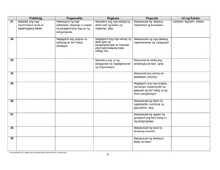 Pakikinig
21.

22.

Naitatala ang mga
impormasyon mula sa
napakinggang teksto

Pagsasalita

Pagbasa

Nakabubuo ng mga
patalastas, dayalogo o usapan
na ginagamit ang mga uri ng
pangungusap

Natutukoy ang mga bahagi ng
aklat tulad ng talaan ng
nilalaman, atbp.

Nakasusulat ng talatang
naglalahad ng karanasan

Nagagamit ang angkop na
pahayag sa iba’t ibang
sitwasyon

Nagagamit ang mga bahagi ng
aklat ayon sa
pangangailangan at nasasabi
ang impormasyong nasa
bahagi nito

Nakasusulat ng mga talatang
nagsasalaysay ng pangyayari

Natutukoy ang uri ng
sanggunian na mapagkukunan
ng impormasyon

Naisusulat sa talata ang
ipinahayag sa tsart / grap

23.

Pagsulat

24.

Naisusulat ang narinig na
patalastas, anunsyo

25.

Nagagamit ang mga angkop
na bantas, malaking titik sa
pagsulat ng iba’t ibang uri ng
liham pangkaibigan

26.

Nakasusulat ng liham na
nagbabalita, humihingi ng
paumanhin, atbp.

27.

Nakasusulat ng usapan na
ginagamit ang iba’t ibang uri
ng pangungusap

28.

Nakasusulat ng buod ng
binasang kuwento

29.

Nakasusulat ng direksyon
batay sa mapa

E:CDD FilesBEC-PELC Finalized June 2010Filipino (Final) 6152010FILIPINO III Final.doc (lino)

5

Uri ng Teksto
Lathalain, tagubilin, babala

 