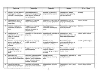 Pakikinig

Pagsasalita

13.

Natutukoy ang mga kaisipang
napakinggan na walang
kabuluhan o paningit lamang

Nakapagsasalaysay ng
karanasan na ginagamit nang
wasto ang mga pandiwa sa
ibat ibang aspekto

Naibibigay ang angkop na
bunga sa inilahad na sanhi

Nakasusulat ng talatang
naglalahad ng pangyayaring
may sanhi at bunga

Sanaysay

14.

Nakasasagot sa tanong na
bakit tungkol sa tekstong
napakinggan

Nagagamit ang mga pangabay sa pangungusap

Nakabubuo ng mga angkop na
tanong kaugnay ng dayagram

Nakasusulat ng liham ng
pangungumusta at pagbati

Kuwento, lathalain

15.

Natutukoy ang opinyon o
katotohanan sa narinig na
teksto

Nagagamit ang mga pangabay na pamanahon,
panlunan, pamaraan sa
pagpapahayag

Napipili ang opinyon,
katotohanan sa seleksyong
binasa

Nakasusulat ng sagot sa isang
liham pangkaibigan

Ulat, liham

16.

Nakapagbibigay ng
pagbabago sa pangwakas na
bahagi ng kuwentong
napakinggan

Nagagamit ang mga pariralang
pang-abay

Nakapagbibigay ng angkop na
wakas sa kuwento

Nakasusulat ng isang
pagsasalaysay (narrative text)
batay sa sariling karanasan

Kuwento, alamat, pabula

17.

Natutukoy ang mga bahagi ng
tekstong napakinggan na
nagsasaad ng katotohanan o
pantasya

Nagagamit ang mga pangangkop na na at ng

Natutukoy ang mga
pangyayaring nagsasaad ng
katotohanan o pantasya

Naisusulat ang mga
impormasyong nakukuha sa
binasa o narinig na ulat o
balita

Kuwento ng kababalaghan

18.

Nakapagbibigay-hinuha sa
kalalabasan ng mga
pangyayari sa narinig na
teksto

Nagagamit ang mga pangatnig
sa pagpapahayag

Nakapagbibigay-hinuha
tungkol sa maaaring
kalabasan ng mga pangyayari
sa binasa

Nakasusulat ng isang lagom
sa impormasyong nakuha
mula sa binasa

Kuwento

19.

Nauulit ang mga
mahahalagang impormasyon
mula sa balitang napakinggan

Nauuri ang mga pangungusap
ayon sa gamit: pasalaysay,
patanong, pautos, padamdam
at ayon sa kayarian: payak,
tambalan at hugnayan

Naitatala ang mga
impormasyon sa binasang
teksto

Nakasusulat ng talaarawan ng
sariling karanasan

Balita

20.

Naibabahagi ang mga
impormasyong napakinggan

Nakabubuo ng tambalang
pangungusap mula sa dalawa

Nakapagbibigay ng buod o
lagom

Nakasusulat ng buod o lagom
ng binasa

Kuwento, alamat, pabula

E:CDD FilesBEC-PELC Finalized June 2010Filipino (Final) 6152010FILIPINO IV Final.doc (lino)

Pagbasa

4

Pagsulat

Uri ng Teksto

 