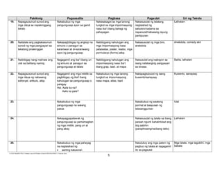 Pakikinig

Pagsasalita

Pagbasa

Pagsulat

Uri ng Teksto

19.

Napagsusunud-sunod ang
mga ideya sa napakinggang
teksto

Nakabubuo ng mga
pangungusap ayon sa gamit

Nakasasagot sa mga tanong
tungkol sa mga impormasyong
nasa iba’t ibang bahagi ng
pahayagan

Nakasusulat ng talatang
naglalahad ng
saloobin/nadama sa
napanood/nabasang isyung
panlipunan

Lathalain

20.

Naitatala ang pagkakasunudsunod ng mga pangyayari sa
tekstong pinakinggan

Nakapagbibigay ng angkop na
simuno o panaguri sa
karaniwan at di-karaniwang
ayos ng pangungusap

Nabibigyang kahulugan ang
mga impormasyong nasa
patalastas, poster, resibo, mga
pormularyo (forms) atbp.

Nakasusulat ng mga biro,
anekdota

Anekdota, comedy skit

21.

Naibibigay nang malinaw ang
ulat sa balitang narinig

Nagagamit ang iba’t ibang uri
ng simuno at panaguri sa
pangungusap at talata

Nabibigyang kahulugan ang
impormasyong nasa iba’t
ibang grap, tsart, at mapa

Naisusulat ang reaksyon sa
isang natatanging pangyayari
sa binasa

Balita, lathalain

22.

Napagsusunud-sunod ang
mga ideya ng nabasang
editoryal, artikulo, atbp.

Nagagamit ang mga inklitik sa
pagbibigay ng iba’t ibang
kahulugan sa pangungusap o
palagay
Hal. Aalis ka na?
Aalis ka pala?

Nakabubuo ng mga tanong
tungkol sa impormasyong
nasa mapa, atlas, tsart

Nakapagbubuod ng isang
kuwento/sanaysay

Kuwento, sanaysay

23.

Nakabubuo ng mga
pangungusap na walang
paksa

Nakabubuo ng wastong
pormat at kaayusan ng
talasanggunian

Ulat

24.

Nakapagpapalawak ng
pangungusap sa pamamagitan
ng mga inklitik, pang-uri at
pang-abay

Nakasusulat ng talata sa ibang
paraan ngunit kahalintulad ang
ibig sabihin
(paraphrasing/naiibang istilo)

Lathalain

25.

Nakabubuo ng mga pahayag
na naglalahad ng
• sariling katuwiran

Natutukoy ang mga patern ng
pagbuo ng talata at nagagamit
ito sa pagsulat

Mga talata, mga tagubilin, mga
babala

E:CDD FilesBEC-PELC Finalized June 2010Filipino (Final) 6152010FILIPINO V Final.doc (lino)

5

 