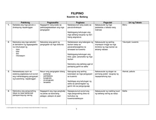 FILIPINO
Ikaanim na Baitang
Pakikinig
1.

Naitatala ang mga panuto o
direksyong napakinggan

Pagsasalita
Nagagamit nang wasto sa
pakikipagtalastasan ang mga
pangngalan

Pagbasa
Nakakasunod nang wasto sa
panuto/direksyon

Pagsulat

Uri ng Teksto

Nakasusulat ng mga
palatastas o babala nang
malinaw

Menu

Nakasusulat ng sariling
impresyon hinggil sa mga
ikinikilos ng mga tauhan sa
akdang nabasa

Talumpati, kuwento

Nakasusulat ng slogan sa
pormang poster kaugnay ng
napapanahong isyu

Alamat, pabula

Nakasusulat ng maikling buod
ng balitang narinig sa radyo

Balita

Nabibigyang kahulugan ang
mga salitang kaugnay ng iba’t
ibang asignatura
2.

Natutukoy ang mga saloobin
at damdamin ng tagapagsalita
na inihuhudyat ng
- tono
- bilis
- diin
- intonasyon

Natutukoy ang gamit ng
pangngalan sa mga diskurso

Nailalarawan ang katangian ng
tauhan batay sa
pananalita/pagkilos na
isinasaad sa kuwento
Nabibigyang-kahulugan ang
kilos, gawi, pananalita ng mga
tauhan
Natutukoy ang salitang-ugat at
panlaping gamit sa salita

3.

4.

Naisasalaysay ayon sa
wastong pagkakasunud-sunod
ang mahahalagang pangyayari
ng kuwentong napakinggan

Natutukoy ang pangunahing
ideya na nasa balita/ulat/
panayam/isyung narinig

Nauuri ang pangngalan bilang
- pantangi
- pambalana
- kongkreto
- di-kongkreto
- lansakan

Naiuugnay ang sariling
karanasan sa mga pangyayari
sa kuwento

Nagagamit ang mga panghalip
na panao sa kaukulang
palagyo, palayon at paari

Napagsusunud-sunod ang
mga pangunahing diwa na
bumubuo ng
kuwento/seleksyon

E:CDD FilesBEC-PELC Finalized June 2010Filipino (Final) 6152010FILIPINO VI Final.doc (lino)

Naibibigay ang kahulugan ng
salita sa pamamagitan ng
gamit nito sa pangungusap

1

 