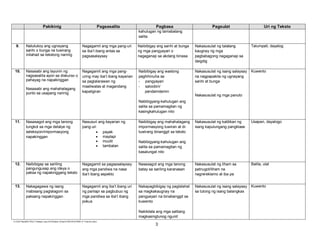 Pakikinig

Pagsasalita

Pagbasa

Pagsulat

Uri ng Teksto

kahulugan ng tamabalang
salita
9.

Natutukoy ang ugnayang
sanhi o bunga na tuwirang
inilahad sa tekstong narinig

Nagagamit ang mga pang-uri
sa iba’t ibang antas sa
pagsasalaysay

Naibibigay ang sanhi at bunga
ng mga pangyayari o
nagaganap sa akdang binasa

Nakasusulat ng talatang
kaugnay ng mga
pagbabagong nagaganap sa
daigdig

Talumpati, dayalog

10.

Nasasabi ang layunin ng
nagsasalita ayon sa diskurso o
pahayag na napakinggan

Nagagamit ang mga panguring may iba’t ibang kayarian
sa paglalarawan ng
maaliwalas at magandang
kapaligiran

Naibibigay ang wastong
paghihinuha sa
- pangyayari
- saloobin/
pandamdamin

Nakasusulat ng isang salaysay
na nagpapakita ng ugnayang
sanhi at bunga

Kuwento

Nasasabi ang mahahalagang
punto sa usapang narinig

Nakasusulat ng mga panuto
Nabibigyang-kahulugan ang
salita sa pamamagitan ng
kasingkahulugan nito

11.

Nasasagot ang mga tanong
tungkol sa mga detalye ng
seleksyon/impormasyong
napakinggan

Nasusuri ang kayarian ng
pang-uri
• payak
• maylapi
• inuulit
• tambalan

Naibibigay ang mahahalagang
impormasyong tuwiran at dituwirang binanggit sa teksto

Nakasusulat ng katitikan ng
isang kapulungang pangklase

Usapan, dayalogo

Nabibigyang-kahulugan ang
salita sa pamamagitan ng
kasalungat nito

12.

Naibibigay sa sariling
pangungusap ang ideya o
paksa ng napakinggang teksto

Nagagamit sa pagsasalaysay
ang mga pandiwa na nasa
iba’t ibang aspekto

Nasasagot ang mga tanong
batay sa sariling karanasan

Nakasusulat ng liham sa
patnugot/liham na
nagrereklamo at iba pa

Balita, ulat

13.

Nakagagawa ng isang
mabisang paglalagom sa
paksang napakinggan

Nagagamit ang iba’t ibang uri
ng panlapi sa pagbubuo ng
mga pandiwa sa iba’t ibang
pokus

Nakapagbibigay ng paglalahat
sa magkakaugnay na
pangyayari na binabanggit sa
kuwento

Nakasusulat ng isang salaysay
sa tulong ng isang balangkas

Kuwento

Nakikilala ang mga salitang
magkasingtunog ngunit
E:CDD FilesBEC-PELC Finalized June 2010Filipino (Final) 6152010FILIPINO VI Final.doc (lino)

3

 