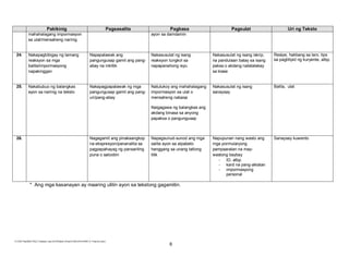 Pakikinig

Pagsasalita

mahahalagang impormasyon
sa ulat/mensaheng narinig

Pagbasa

Pagsulat

Uri ng Teksto

ayon sa damdamin

24.

Nakapagbibigay ng tamang
reaksyon sa mga
balita/impormasyong
napakinggan

Napapalawak ang
pangungusap gamit ang pangabay na inklitik

Nakasusulat ng isang
reaksyon tungkol sa
napapanahong isyu

Nakasusulat ng isang iskrip,
na pandulaan batay sa isang
paksa o akdang natatalakay
sa klase

Resipe, hakbang sa laro, tips
sa pagtitipid ng kuryente, atbp.

25.

Nakabubuo ng balangkas
ayon sa narinig na teksto

Nakapagpapalawak ng mga
pangungusap gamit ang panguri/pang-abay

Natutukoy ang mahahalagang
impormasyon sa ulat o
mensaheng nabasa

Nakasusulat ng isang
sanaysay

Balita, ulat

Napupunan nang wasto ang
mga pormularyong
pampaaralan na maywastong baybay
- ID, atbp.
- kard na pang-aklatan
- impormasyong
personal

Sanaysay kuwento

Naigagawa ng balangkas ang
akdang binasa sa anyong
papaksa o pangungusap

26.

Nagagamit ang pinakaangkop
na ekspresyon/pananalita sa
pagpapahayag ng pansariling
puna o saloobin

Napagsunud-sunod ang mga
salita ayon sa alpabeto
hanggang sa unang tatlong
titik

* Ang mga kasanayan ay maaring ulitin ayon sa tekstong gagamitin.

E:CDD FilesBEC-PELC Finalized June 2010Filipino (Final) 6152010FILIPINO VI Final.doc (lino)

6

 
