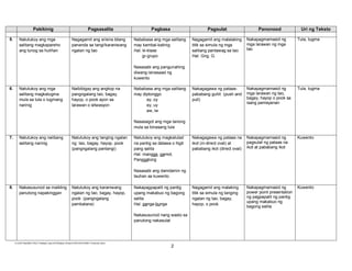 E:CDD FilesBEC-PELC Finalized June 2010Filipino (Final) 6152010FILIPINO II Final.doc (lino)
2
Pakikinig Pagsasalita Pagbasa Pagsulat Panonood Uri ng Teksto
5. Natutukoy ang mga
salitang magkapareho
ang tunog sa hulihan
Nagagamit ang si/sina bilang
pananda sa tangi/karaniwang
ngalan ng tao
Nababasa ang mga salitang
may kambal-katinig
Hal. kl-klase
gr-grupo
Nasasabi ang pangunahing
diwang isinasaad ng
kuwento
Nagagamit ang malalaking
titik sa simula ng mga
salitang pantawag sa tao
Hal. Gng. G.
Nakapagmamasid ng
mga larawan ng mga
tao
Tula, tugma
6. Natutukoy ang mga
salitang magkatugma
mula sa tula o tugmang
narinig
Naibibigay ang angkop na
pangngalang tao, bagay,
hayop, o pook ayon sa
larawan o sitwasyon
Nababasa ang mga salitang
may diptonggo
ay, oy
ey, uy
aw, iw
Nasasagot ang mga tanong
mula sa binasang tula
Nakagagawa ng pataas-
pababang guhit (push and
pull)
Nakapagmamasid ng
mga larawan ng tao,
bagay, hayop o pook sa
isang pamayanan
Tula, tugma
7. Natutukoy ang naiibang
salitang narinig
Natutukoy ang tanging ngalan
ng tao, bagay, hayop, pook
(pangngalang pantangi)
Natutukoy ang magkatulad
na pantig sa dalawa o higit
pang salita
Hal. mangga, gamot,
Panggatong
Nasasabi ang damdamin ng
tauhan sa kuwento
Nakagagawa ng pataas na
ikot (in-direct oval) at
pababang ikot (direct oval)
Nakapagmamasid ng
pagsulat ng pataas na
ikot at pababang ikot
Kuwento
8. Nakasusunod sa maikling
panutong napakinggan
Natutukoy ang karaniwang
ngalan ng tao, bagay, hayop,
pook (pangngalang
pambalana)
Nakapagpapalit ng pantig
upang makabuo ng bagong
salita
Hal. panga-bunga
Nakasusunod nang wasto sa
panutong nakasulat
Nagagamit ang malaking
titik sa simula ng tanging
ngalan ng tao, bagay,
hayop, o pook
Nakapagmamasid ng
power point presentation
ng pagpapalit ng pantig
upang makabuo ng
bagong salita
Kuwento
 