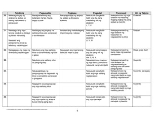 E:CDD FilesBEC-PELC Finalized June 2010Filipino (Final) 6152010FILIPINO II Final.doc (lino)
5
Pakikinig Pagsasalita Pagbasa Pagsulat Panonood Uri ng Teksto
20. Nakapagbibigay ng
angkop na wakas sa
narinig na kuwento o
pangyayari
Napaghahambing ang
katangian ng tao, hayop,
bagay o pook
Nakapagbibigay ng angkop
na wakas sa binasang
kuwento
Naisusulat nang kabit-
kabit ang iba pang
malalaking titik ng
alpabeto
L, T, E
Nakapanonood ng mga
larawan na maaaring
maging angkop na pang
wakas sa kwento
Kuwento
21. Nasasagot ang mga
tanong tungkol sa detalye
ng teksto na narinig
Nasasabi ang
pangunahing diwa ng
tekstong napakinggan
Naibibigay ang angkop na
salitang kilos para sa larawan
o sa sitwasyon
Naitatala ang mahahalagang
impormasyong nabasa
Naisusulat nang kabit-
kabit ang iba pang
malalaking titik ng
alpabeto
U, V, W
Nakapagmamasid ng
mga larawan ng
hayop/tao na
nagpapakita ng kilos
Usapan
22. Nakagagawa ng mapa ng
direksyong napakinggan
Natutukoy ang mga salitang
kilos na ipinahihiwatig ng kilos
o galaw
Nasasagot ang mga tanong
batay sa mapa o grap
Naisusulat nang maayos
ang iba pang titik ng
alpabeto
Hal. S, R, K
Nakapagmamasid ng
isang mapa ng paaralan,
pamayanan
Mapa, grap, tsart
23. Natutukoy ang salitang kilos
sa pangungusap
Nakasisipi nang maayos
ng mga salita, parirala na
nakasulat nang kabit-kabit
Nakapagmamasid ng
mga larawan na
nagpapahiwatig sa
salitang kilos sa bawat
pangungusap
Kuwento
24. Nakapagbibigay ng
pangungusap na nagsasabi ng
kilos na ipinakikita sa larawan
o ginagawa
Naisusulat nang kabit-
kabit ang mga salitang
naglalarawan
Nakapanonood ng
aktuwal na pagsulat
nang kabit-kabit sa mga
salitang naglalarawan
Kuwento, sanaysay
25. Nagagamit sa pangungusap
ang mga salitang kilos
Naisusulat nang kabit-
kabit ang mga maikling
panuto
Nakapanonood ng
aktuwal na pagsulat
nang kabit-kabit ng mga
maikling panuto
Kuwento
26. Nagagamit sa pangungusap
ang mga ngalan ng araw at
buwan bilang pang-abay
Naisusulat nang wasto
ang mga pamagat
Nakapanonood ng
aktuwal na pagsulat ng
pamagat ng kwento
Kuwento
 
