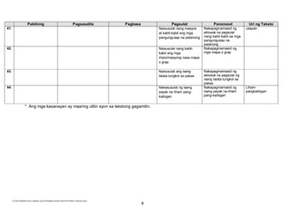 E:CDD FilesBEC-PELC Finalized June 2010Filipino (Final) 6152010FILIPINO II Final.doc (lino)
8
Pakikinig Pagsasalita Pagbasa Pagsulat Panonood Uri ng Teksto
41. Naisusulat nang maayos
at kabit-kabit ang mga
pangungusap na patanong
Nakapagmamasid ng
aktuwal na pagsulat
nang kabit-kabit sa mga
pangungusap na
patanong
usapan
42. Naisusulat nang kabit-
kabit ang mga
impormasyong nasa mapa
o grap
Nakapagmamasid ng
mga mapa o grap
43. Naisusulat ang isang
talata tungkol sa paksa
Nakapagmamasid ng
aktuwal na pagsulat ng
isang talata tungkol sa
paksa
44. Nakasusulat ng isang
payak na liham pang-
kaibigan
Nakapagmamasid ng
isang payak na liham
pang-kaibigan
Liham-
pangkaibigan
* Ang mga kasanayan ay maaring ulitin ayon sa tekstong gagamitin.
 